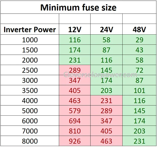 Minimum fuse size regarding voltage and inverter size