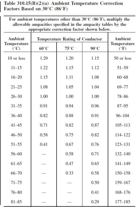 Ambient temperature correction factors for ampacity wires