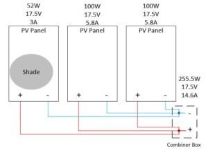 three solar panels in parallel with shade on one panel. The shade doesn't reduce the output power as much as a series connection does