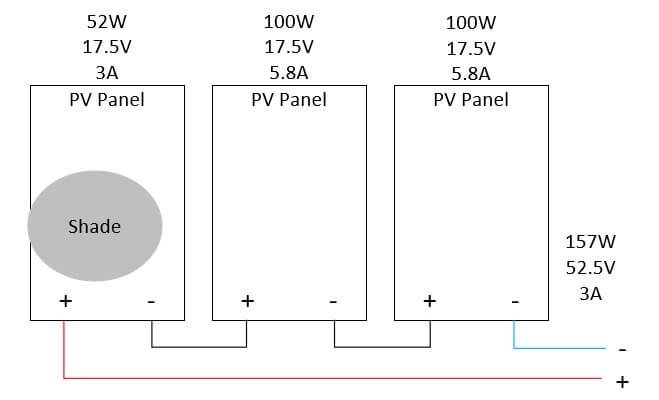 Effects of shading on a solar system in series