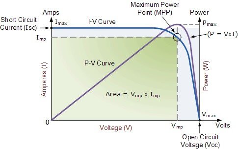 voltage and current characteristic of solar panels