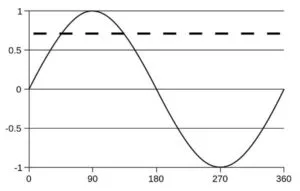 alternating current from power inverter
