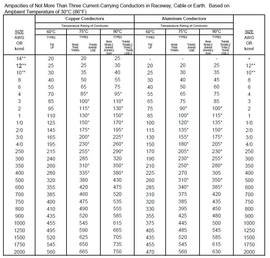 ampacity ratings for insulated conductors