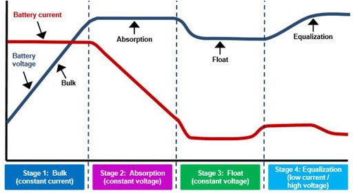 the battery charging stages for lead-acide batteries. Bulk, absorption, float, and equalization