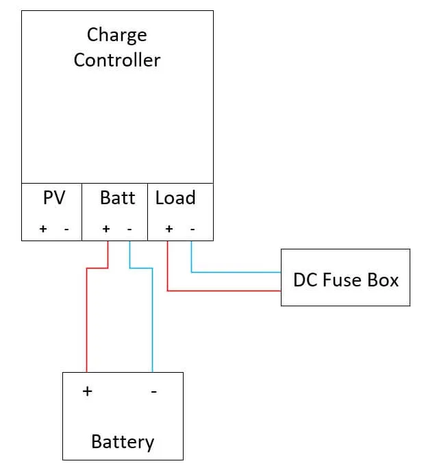 DC fuse box attached to the load terminals of a charge controller
