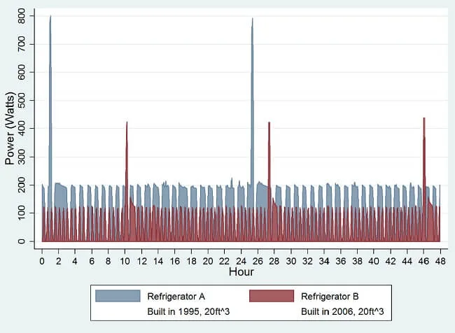 running times of a refrigerator