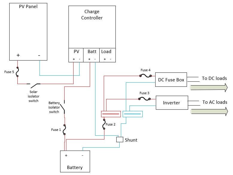 complete diagram of how to connect one solar panel to a charge controller and battery. An inverter and DC fuse box is also included.