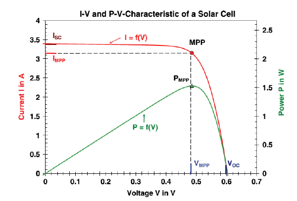 i-v and p-v curve of a solar panel