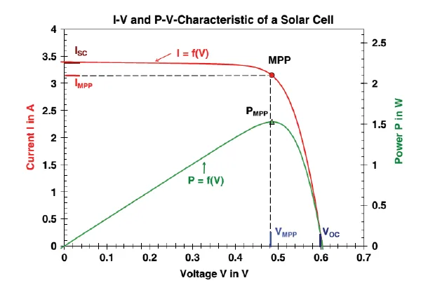 i-v and p-v curve of a solar panel
