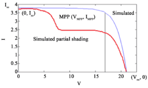 the effects of partial shading on a solar panel visualized in a graph