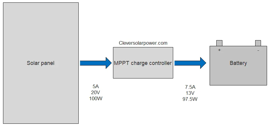 mppt charge controller input vs output. There is minimal loss while using an mppt charge controller.