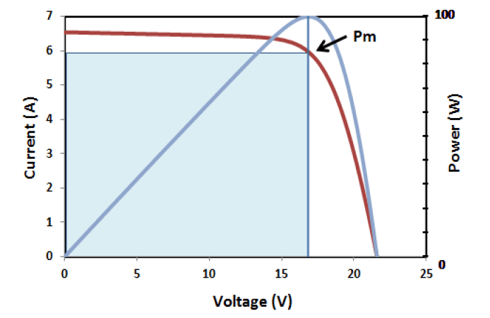 pm of solar panel and charge controller