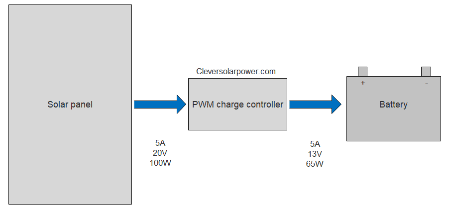 the input of a pwm charge controller vs the output visualized. There is loss of power
