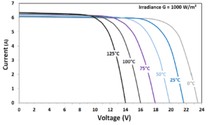 temperature effect on panel voltage