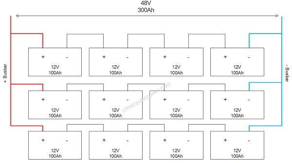 12 lead-acid batteries in hybrid connection 4 batteries in series and then 3 in parallel for a total of 12 batteries