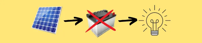 one solar panel pointing to a battery and a light. The battery has a red cross over it.