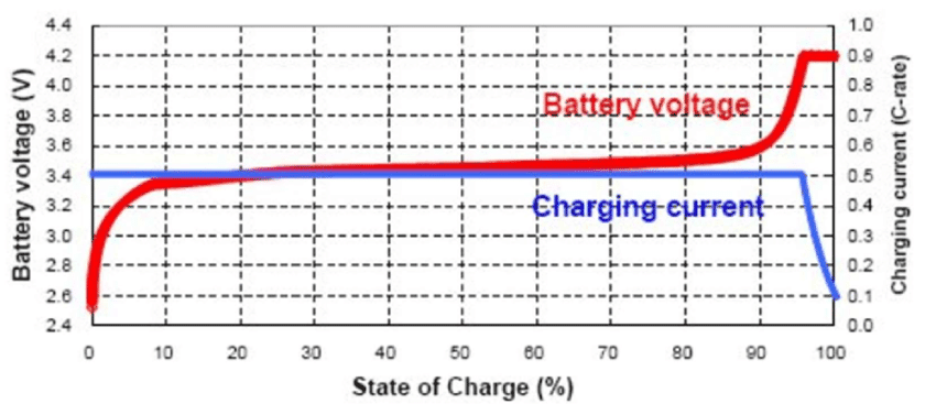 Lifepo Voltage Charts Cell V V V