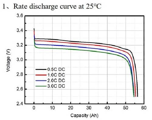 cycle voltage at different c rates