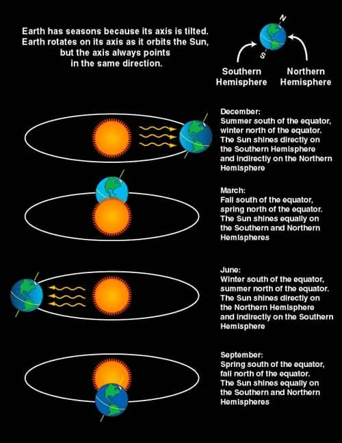different seasons on earth by earths tilt