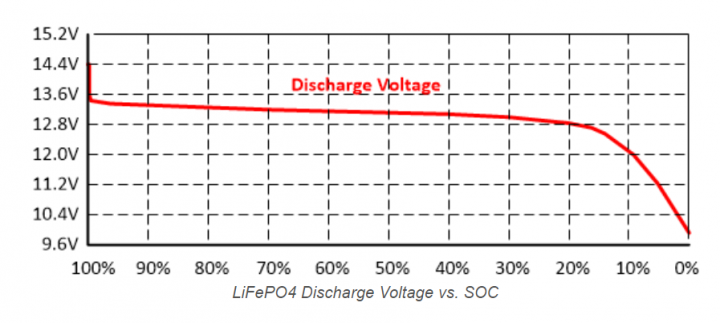 LiFePO4 Voltage Charts (1 Cell, 12V, 24V, 48V)