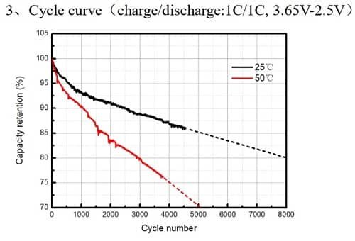 lifepo4 cycle number with different temperatures