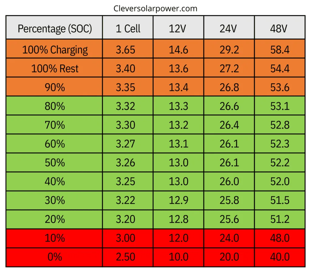 chart that shows voltages for one cell, 12 Volt, 24 Volt and 48Volt batteries. The percentage state of charge shows the volts.