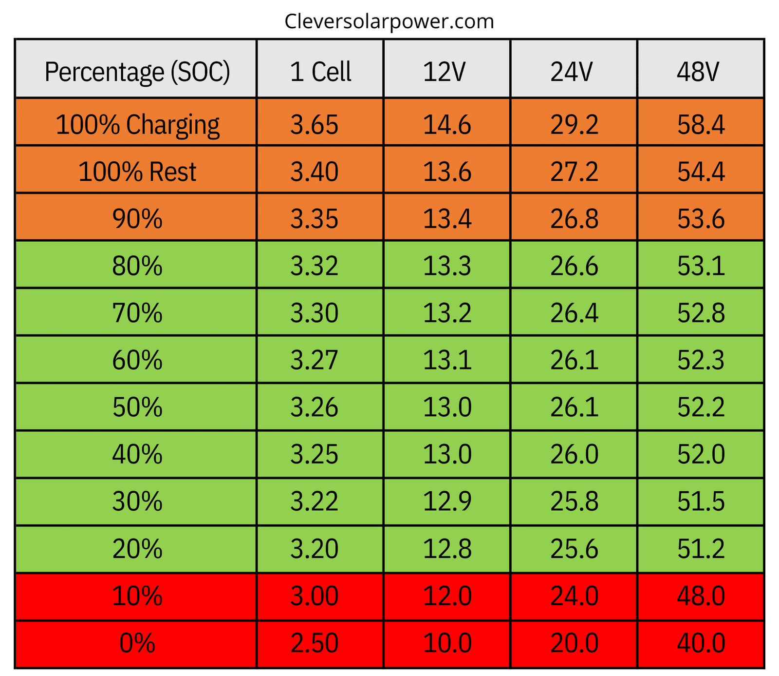 chart that shows voltages for one cell, 12 Volt, 24 Volt and 48Volt batteries. The percentage state of charge shows the volts.