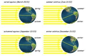 season of the year and solar radiation
