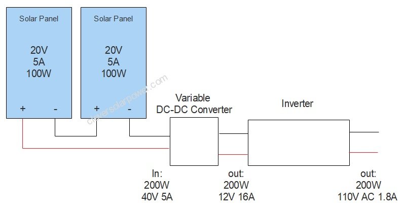 schematic of two solar panels in series connected to a dc to dc converter and then connected to a 12v pure sine wave inverter