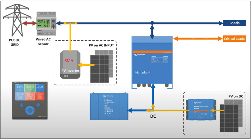 AC coupled system with an inverter from victron that has a critical load output