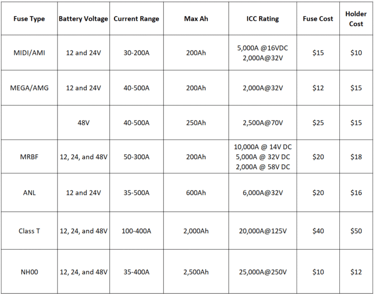 Solar Fuse Types How to Calculate Fuse Size for Solar System