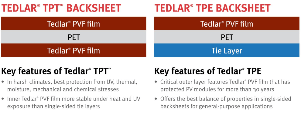 TPT and TPE backsheets from Dupont
