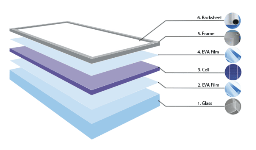 Layers of a solar panel with backsheet