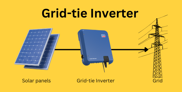 Grid-Tied Solar Systems Without Battery Backup