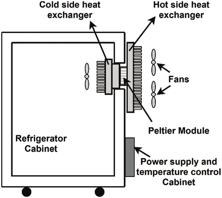 What is an RV Refrigerator? How Does It Work? 